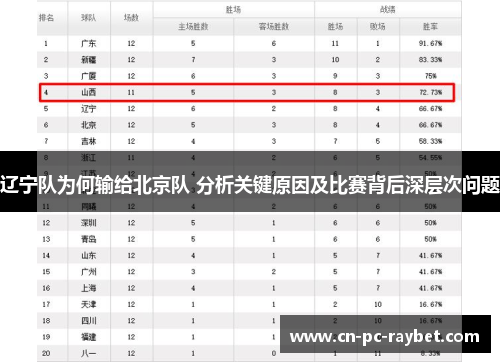 辽宁队为何输给北京队 分析关键原因及比赛背后深层次问题 辽宁队为何输给北京队 分析关键原因及比赛背后深层次问题
